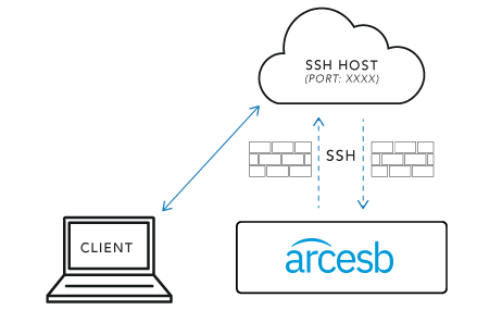 Cloud Gateway